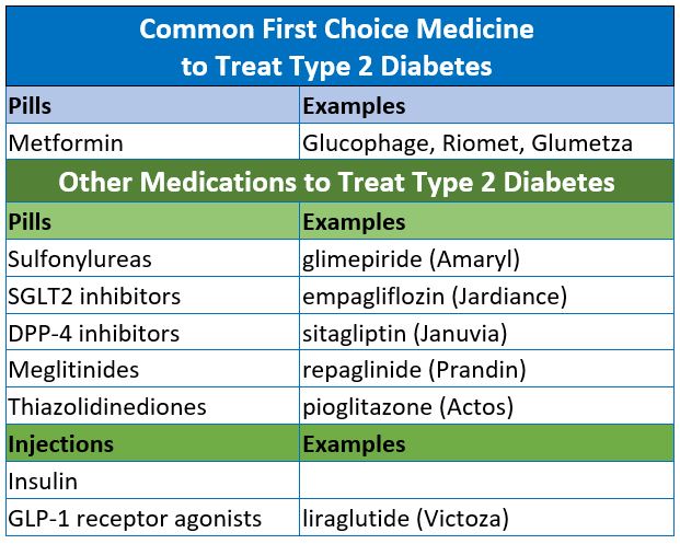 Type 2 Diabetes Medications